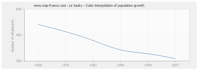 Le Saulcy : Cubic interpolation of population growth